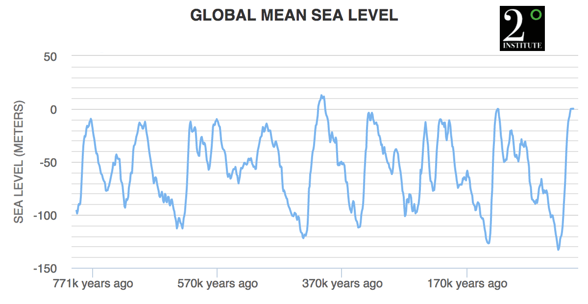 The last 800,000 years of sea level fluctuations