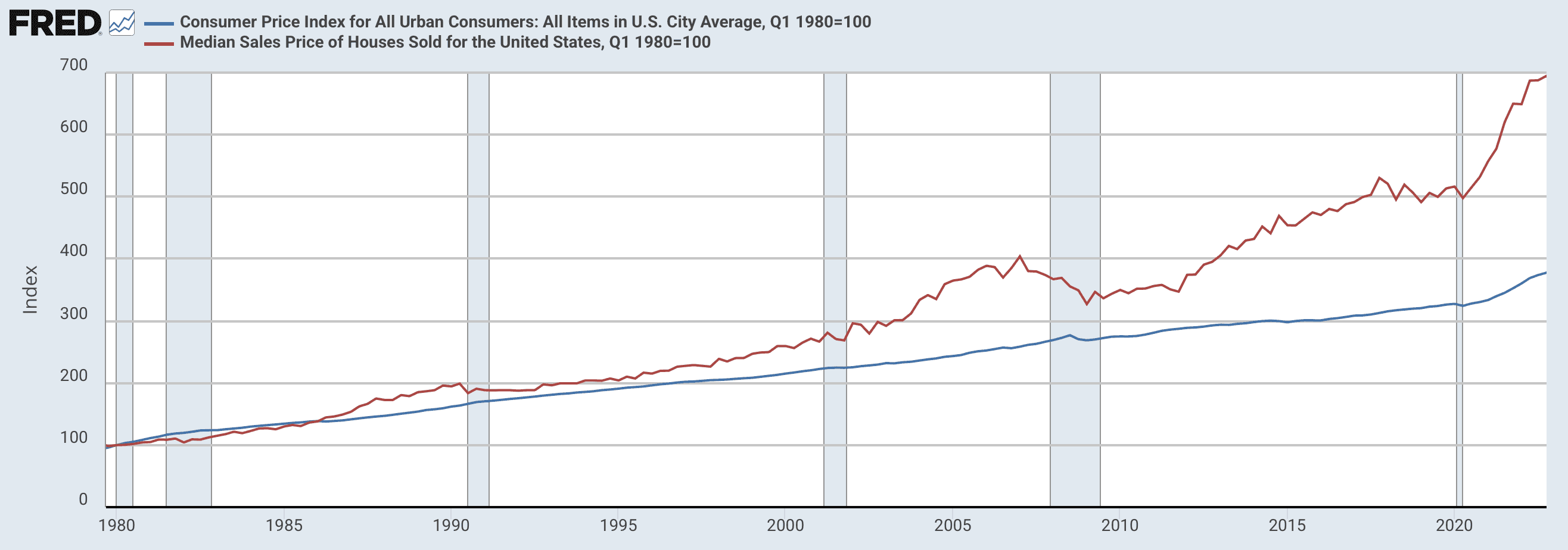 Figure 1: Consumer price index and median sales price of new homes, 1980 to present